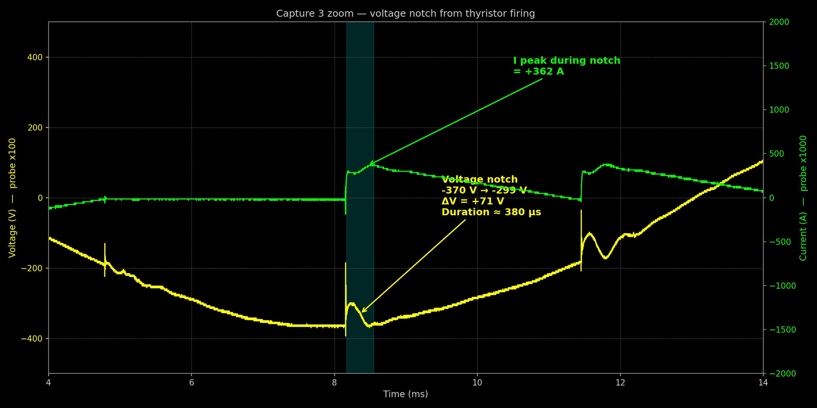 Zoomed oscilloscope capture showing voltage notch detail from thyristor firing