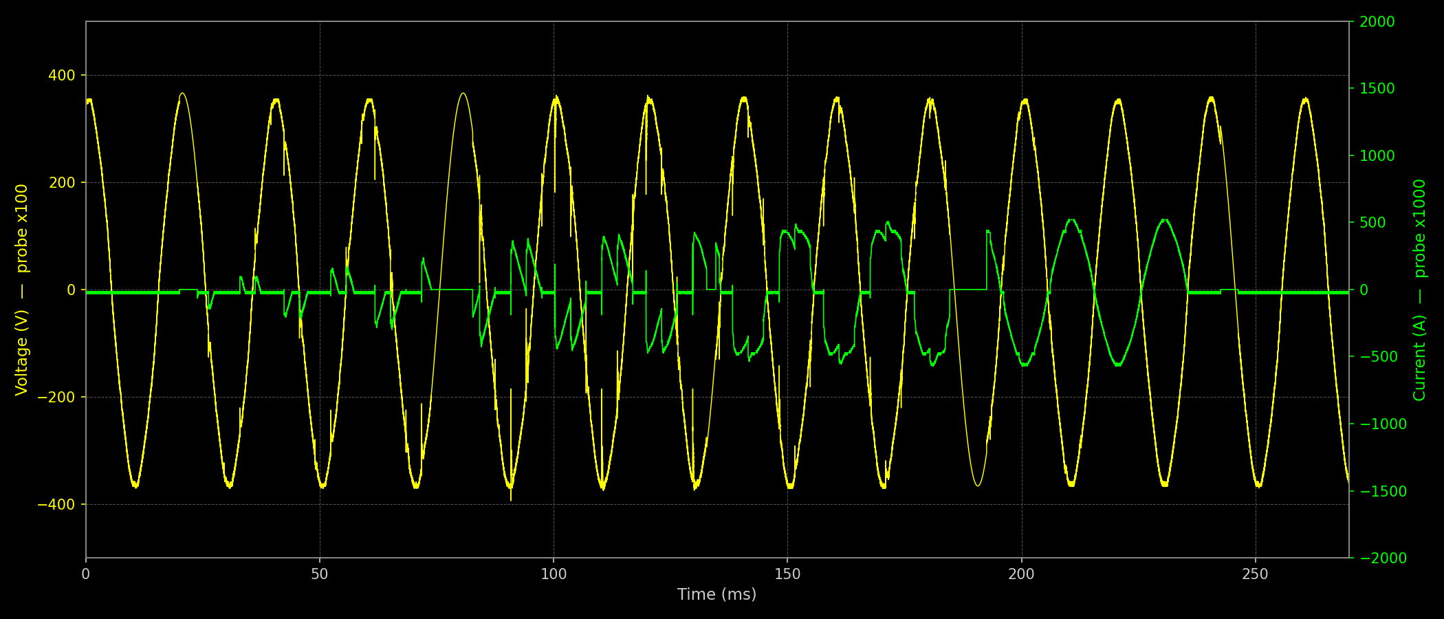 Oscilloscope capture showing supply voltage and current waveforms with thyristor disturbance